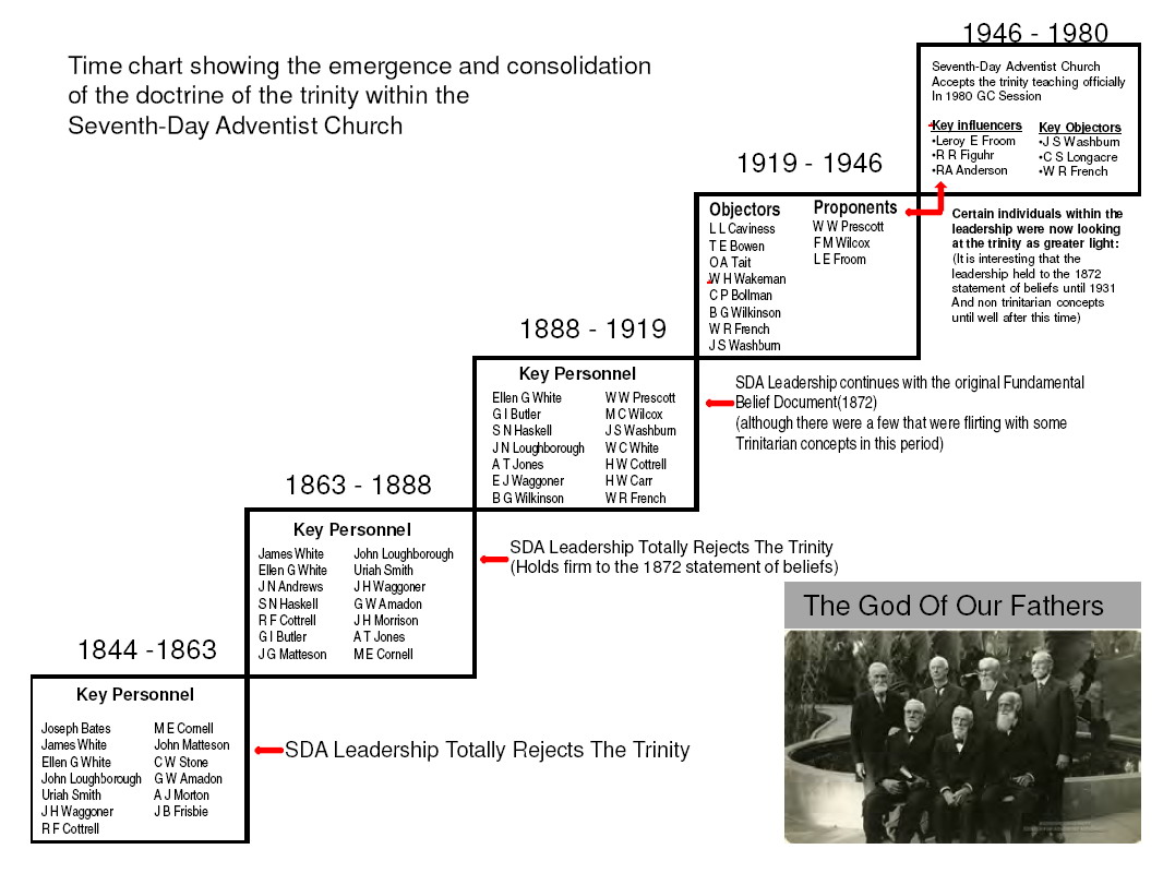 Sda End Time Events Chart