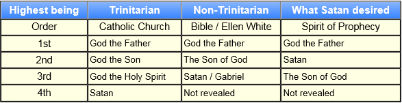 Order of beings in Heaven