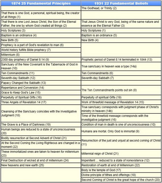 Change to Adventist beliefs