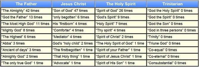 Names of the Godhead compared 