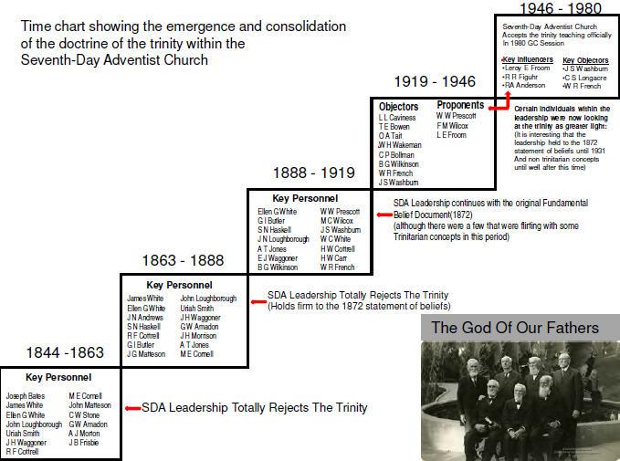 Adventist trinity time chart